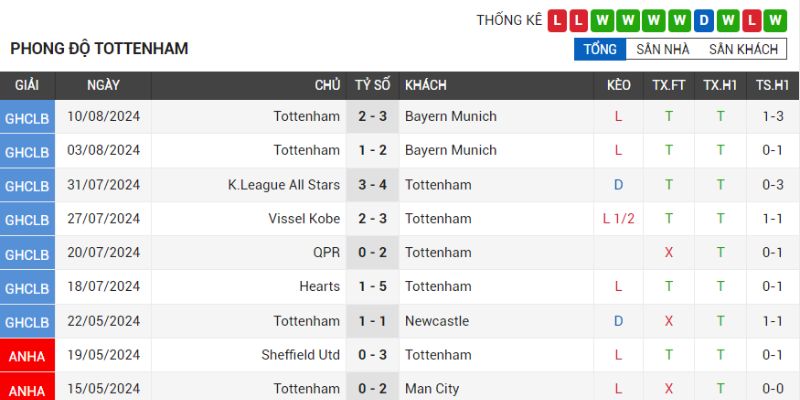 Tottenham đang gặp khó khăn trước khi mùa giải bắt đầu